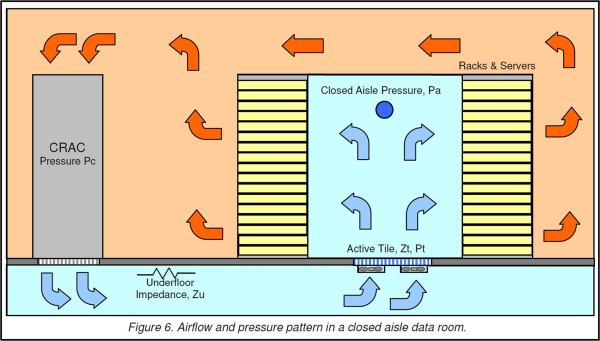 Data center airflow and pressure patter in a closed aisle