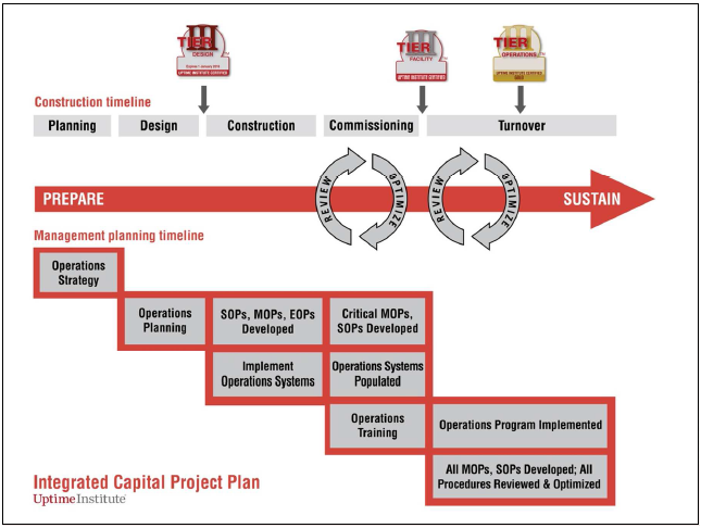 Integrated Capital Project Plan