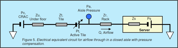 Electrical equivalent circuit for airflow in a closed aisle with pressure compensation