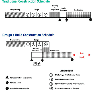 Data Center design/build schedule