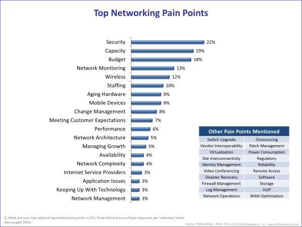 Security is the Top Issue for Network Managers resized 600