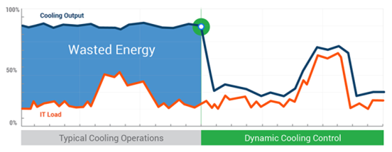 Dynamic-Cooling-Control